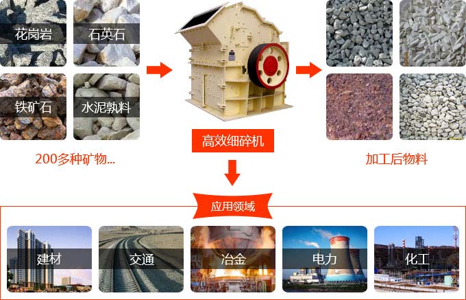 高產(chǎn)細碎機應用領域