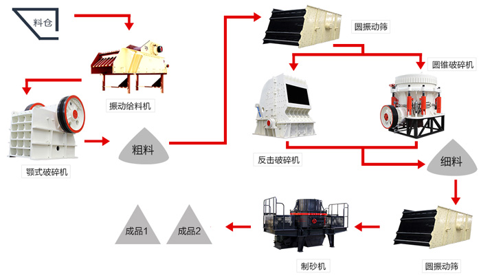 大實(shí)話！一條時(shí)產(chǎn)200噸的花崗巖制砂生產(chǎn)線配置真沒有你說的那么簡單！