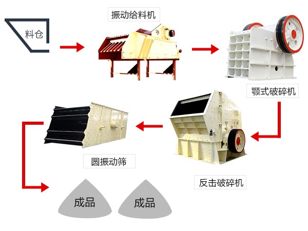 軟、脆性石料破碎加工生產(chǎn)線配置